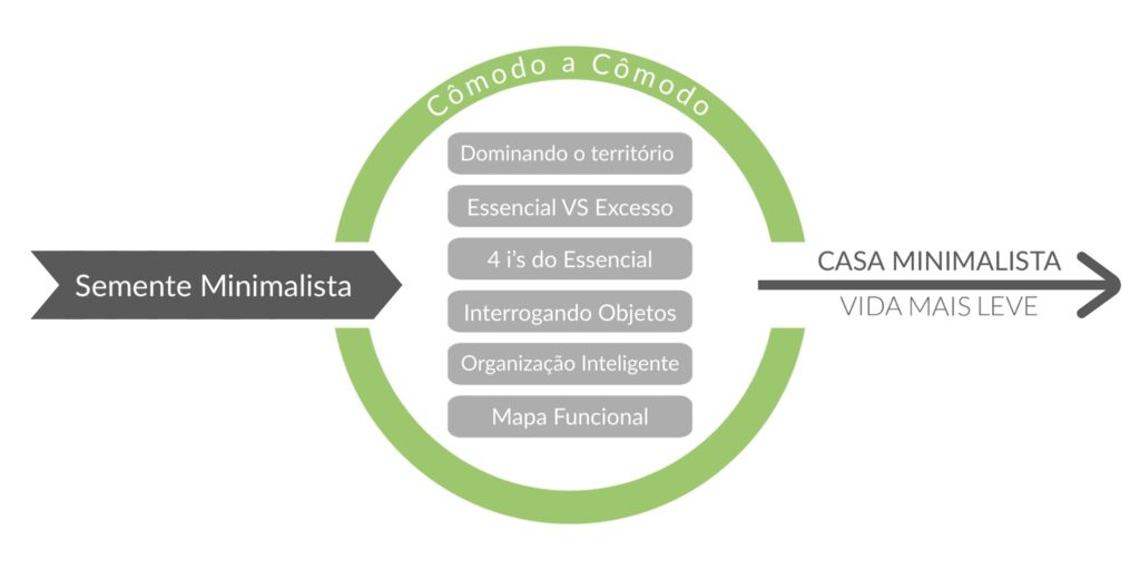 Método Destralhe Definitivo - Desafio Casa Minimalista
